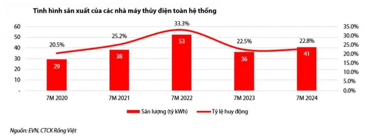 La Nina "thắp sáng" cổ phiếu ngành điện