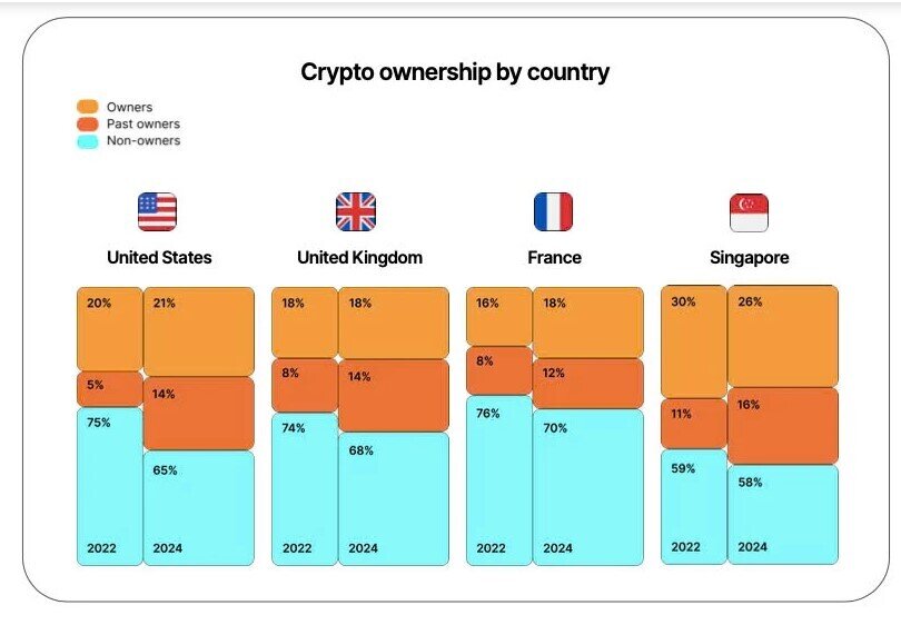 Gemini: 55% nhà đầu tư tiền điện tử vẫn lạc quan về Bitcoin và Ethereum