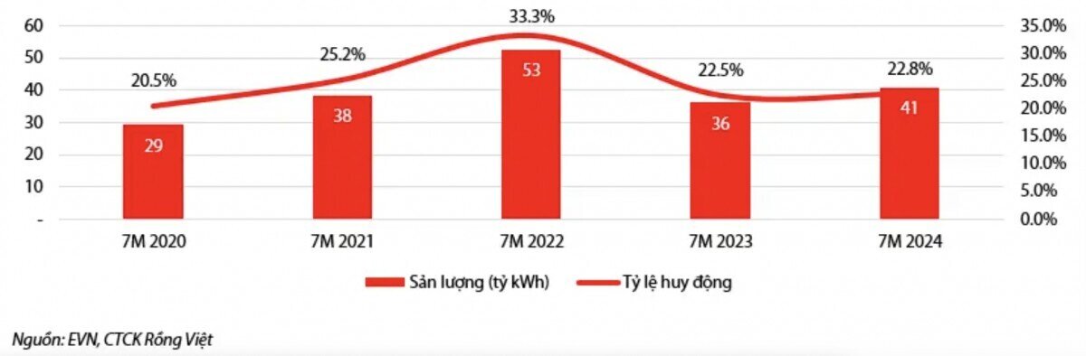 Triển vọng tăng trưởng mạnh với nhóm công ty thủy điện trong năm 2025