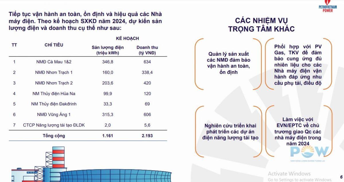 Doanh thu 8 tháng của PV Power (POW) gần 20.000 tỷ, khởi động chiến lược 1.000 trạm sạc xe điện trên toàn quốc