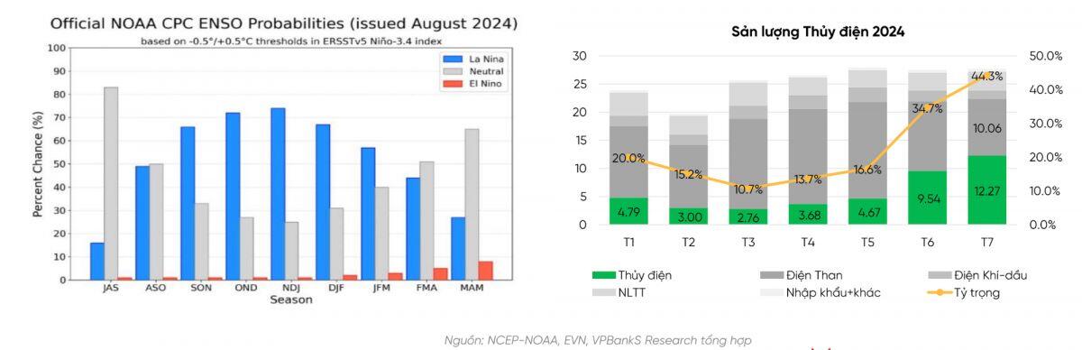 La Nina "thắp sáng" cổ phiếu ngành điện