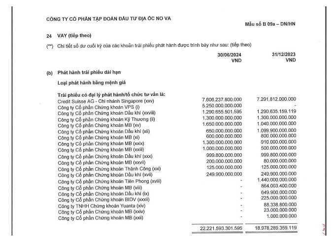 MB Bank đang nắm bao nhiêu trái phiếu Novaland?