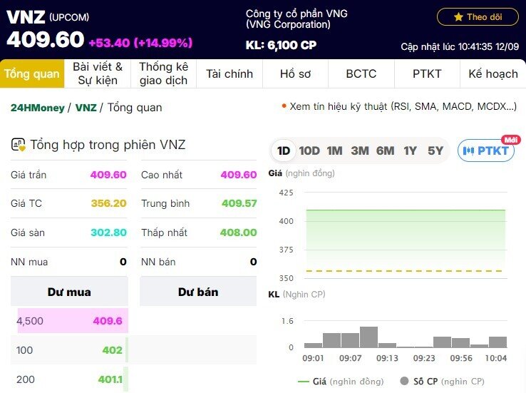 VNG lên tiếng về ông Lê Hồng Minh, cổ phiếu tăng trần 15%