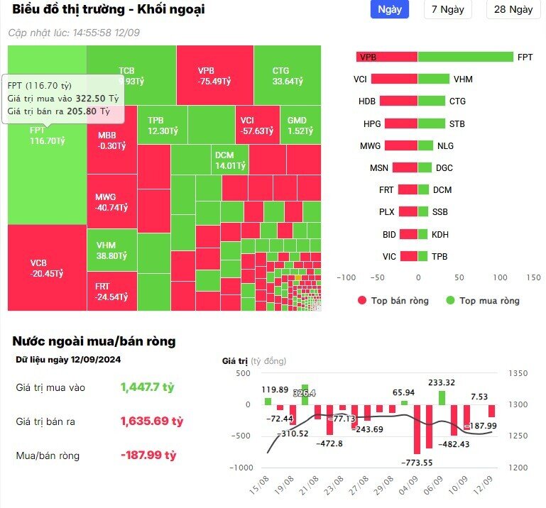 Khối ngoại trở lại bán ròng hơn 200 tỷ đồng, ngược dòng "gom" mạnh cổ phiếu FPT