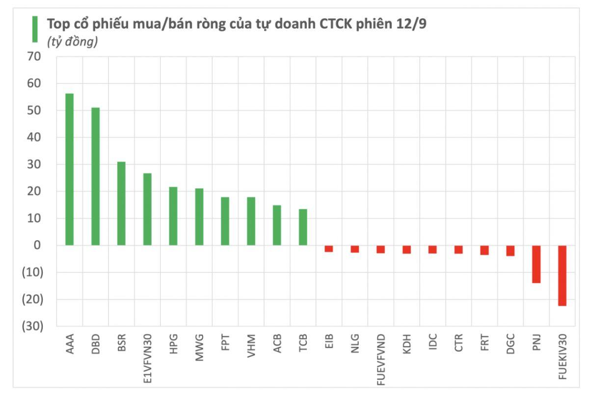 Tự doanh đẩy mạnh mua ròng hơn 300 tỷ đồng, gom mạnh những cổ phiếu nào?