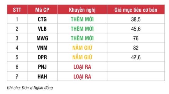 SSI khuyến nghị thêm mới 3 cổ phiếu ‘hot’ vào danh mục đầu tư tháng 9