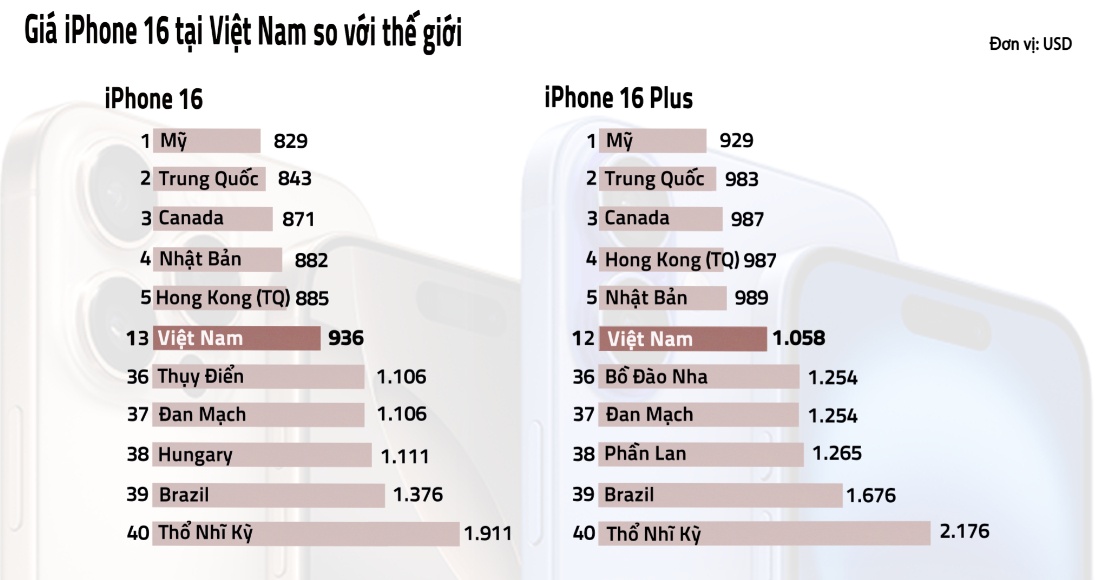 Giá iPhone 16 tại Việt Nam xếp thứ bao nhiêu thế giới?