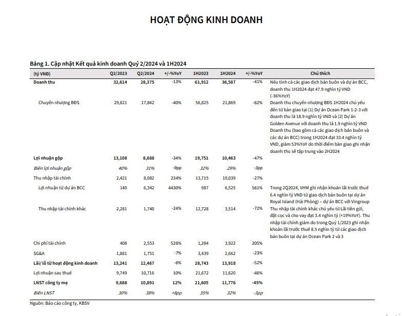 KBSV: Doanh thu năm 2024 của VHM đạt 4 tỷ USD