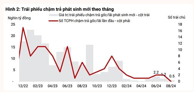 Tỷ lệ trái phiếu chậm trả có cải thiện, nhưng rủi ro chậm trả gia tăng trong tháng 9