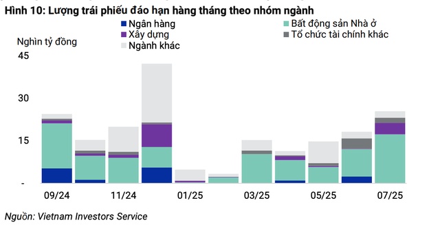 Tỷ lệ trái phiếu chậm trả có cải thiện, nhưng rủi ro chậm trả gia tăng trong tháng 9