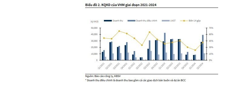 KBSV: Doanh thu năm 2024 của VHM đạt 4 tỷ USD