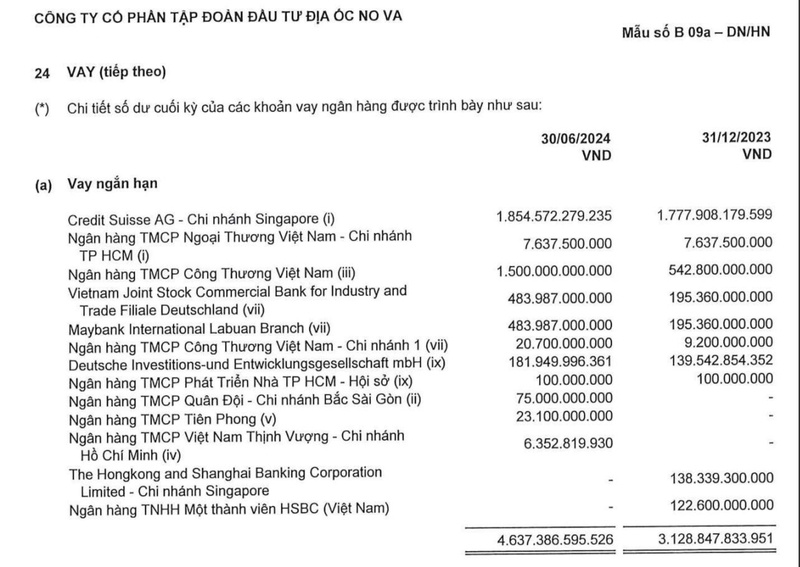 Soi số tiền chủ nợ MB Bank đang 'rót' cho Novaland