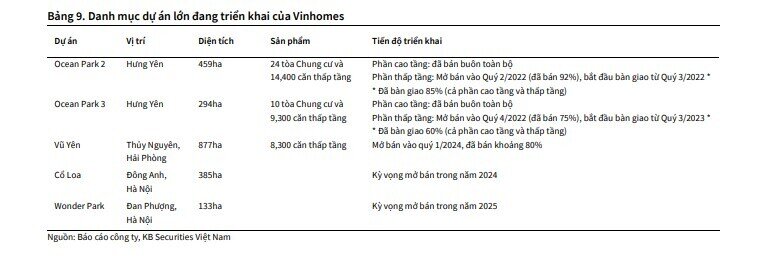 KBSV: Doanh thu năm 2024 của VHM đạt 4 tỷ USD