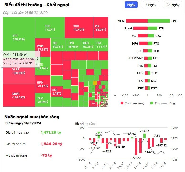 Khối ngoại tiếp tục bán ròng, mã chứng khoán nào bị "xả" mạnh?