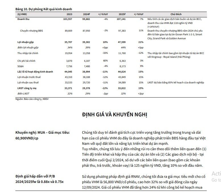 KBSV: Doanh thu năm 2024 của VHM đạt 4 tỷ USD