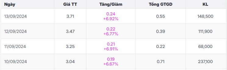 1 cổ phiếu từng liên quan Đỗ Thành Nhân tăng trần 4 phiên