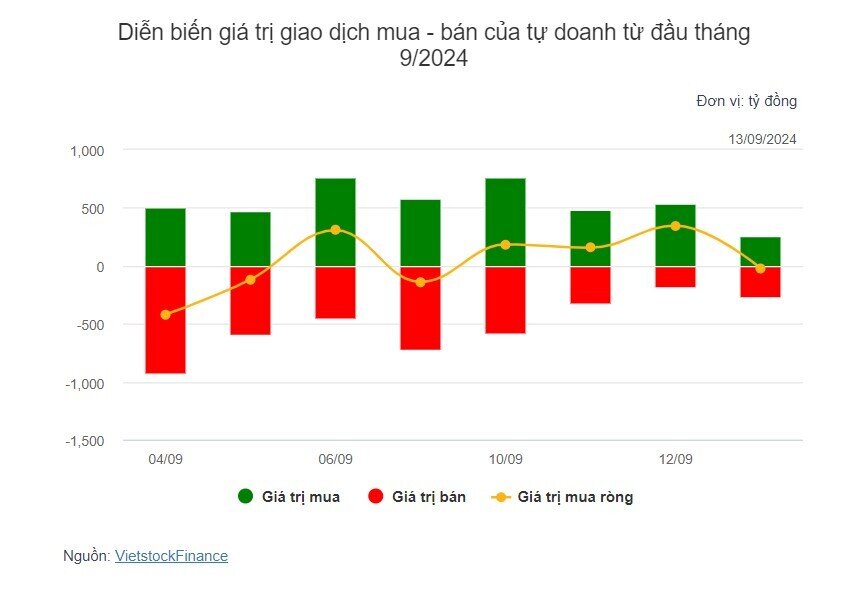 Theo dấu dòng tiền cá mập 13/09: Tự doanh nối dài chuỗi mua ròng mạnh BSR