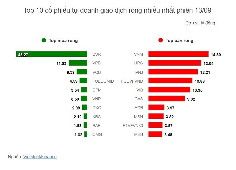 Theo dấu dòng tiền cá mập 13/09: Tự doanh nối dài chuỗi mua ròng mạnh BSR