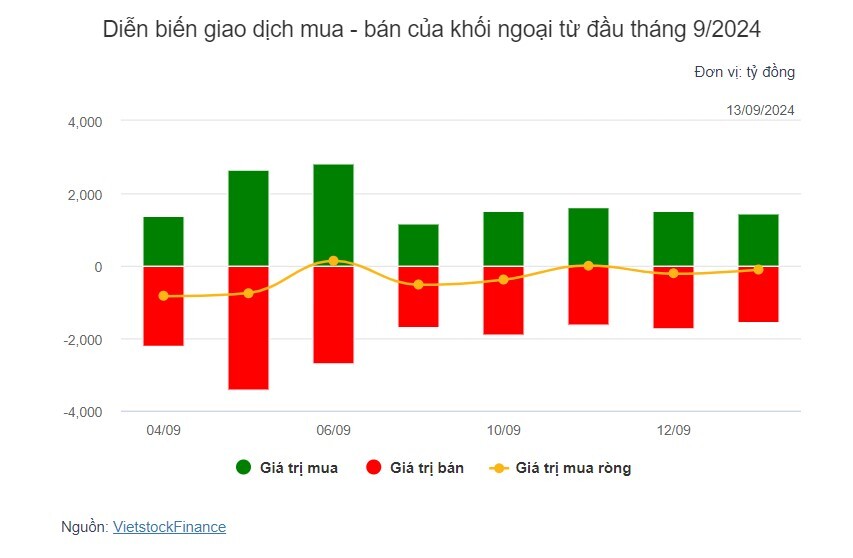 Theo dấu dòng tiền cá mập 13/09: Tự doanh nối dài chuỗi mua ròng mạnh BSR