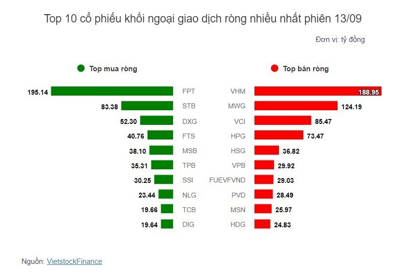 Theo dấu dòng tiền cá mập 13/09: Tự doanh nối dài chuỗi mua ròng mạnh BSR