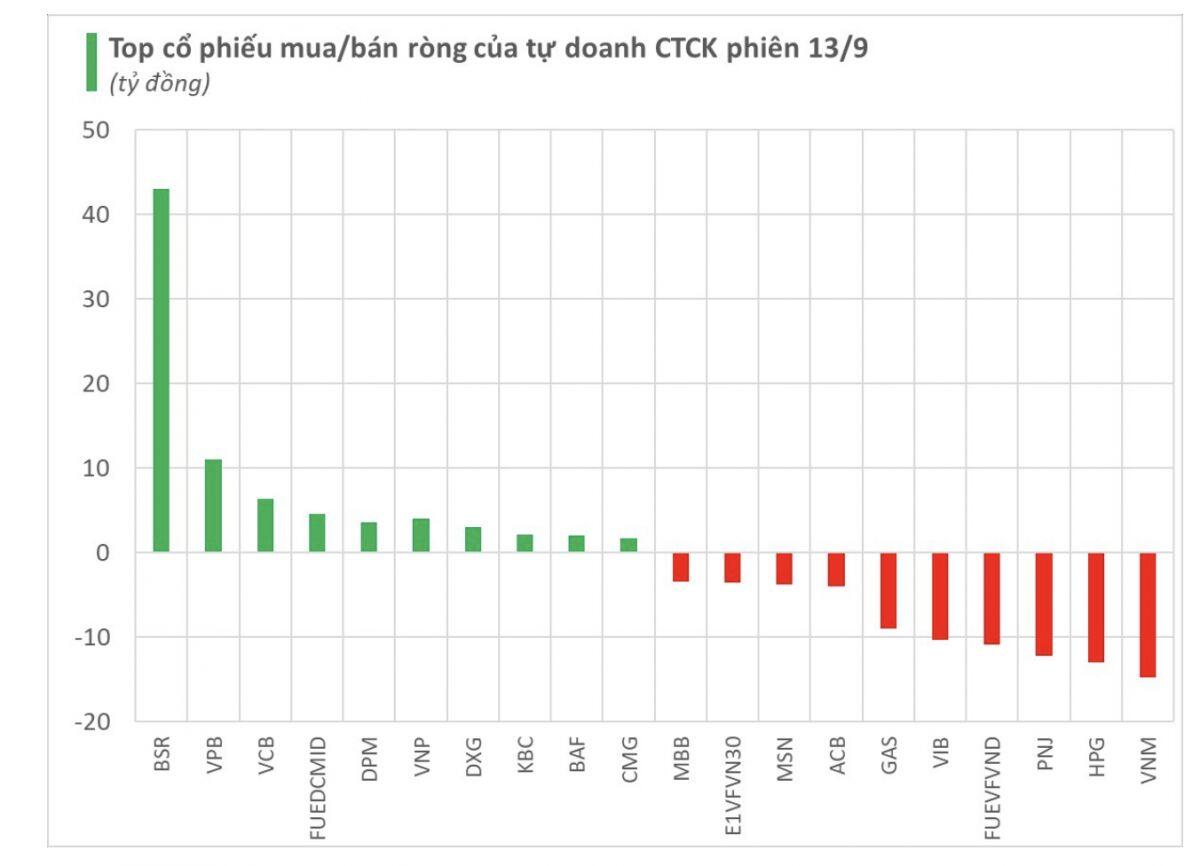 Tự doanh "gom" mạnh một cổ phiếu dầu khí trong phiên 13/9