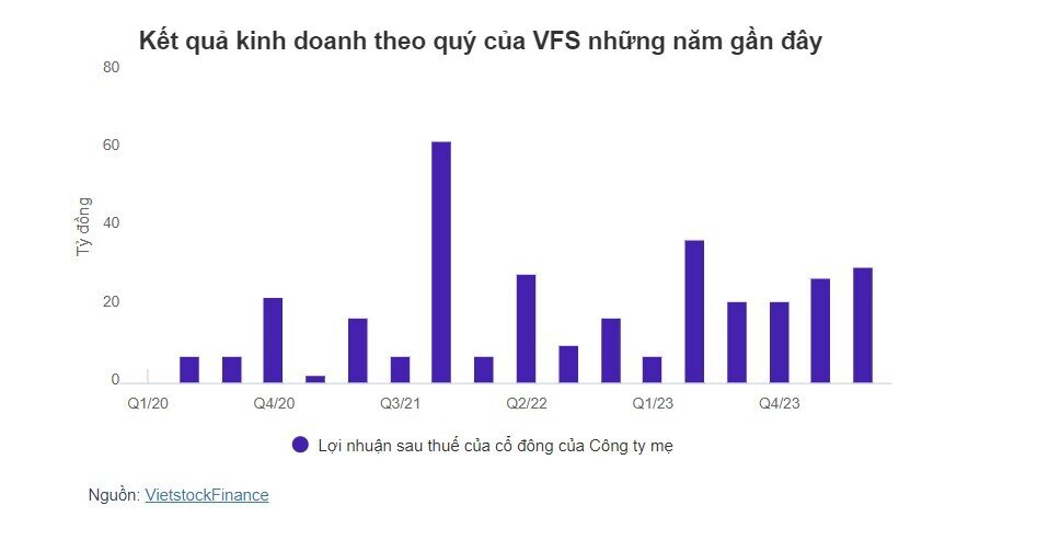 Sắp diễn ra thương vụ "sang tay" cổ phần VFS trị giá hàng trăm tỷ?