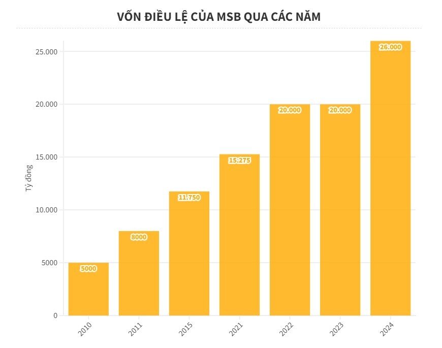 MSB hoàn tất tăng vốn điều lệ lên 26.000 tỷ đồng