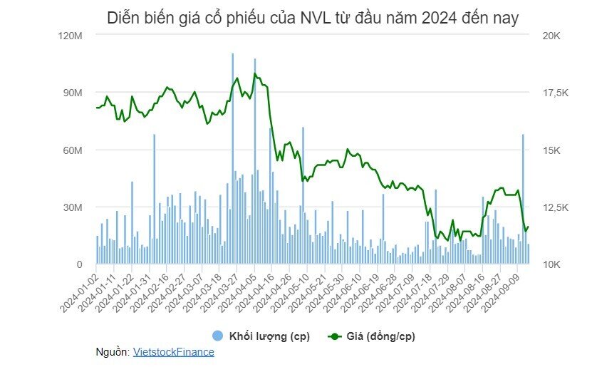 Novagroup của Chủ tịch Bùi Thành Nhơn hoàn tất bán 3 triệu cp NVL