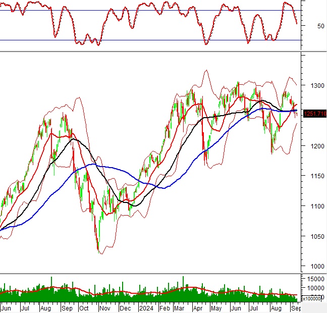 Vietstock Weekly 16-20/09/2024: Rủi ro ngắn hạn vẫn còn