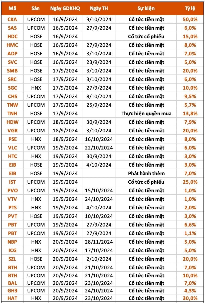 Lịch chốt quyền cổ tức tuần 16/9– 20/9: Cổ tức tiền mặt cao nhất 50%, một ngân hàng chuẩn bị "lăn chốt"