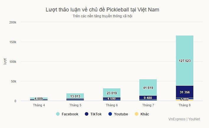 Người Việt chi hàng chục tỷ đồng sắm đồ chơi Pickleball