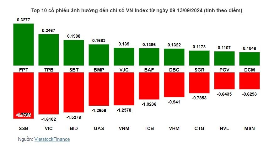 Cổ phiếu nào khiến đà giảm của VN-Index chưa dừng lại?