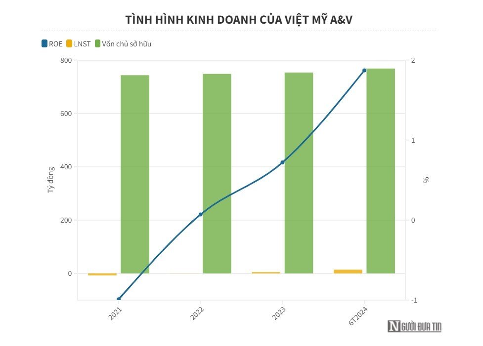 Việt Mỹ A&V báo lãi sau thuế gấp 7 lần cùng kỳ