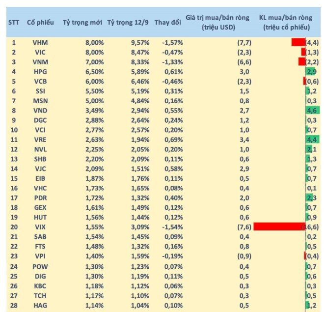 VNM ETF dự kiến mua mạnh VND, VRE, HPG nhưng sẽ “xả” lượng lớn một cổ phiếu chứng khoán