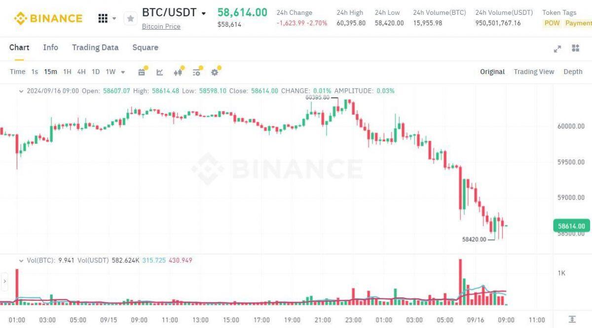 Bitcoin giảm nhẹ sau tin ông Trump bị “ám sát hụt” lần 2