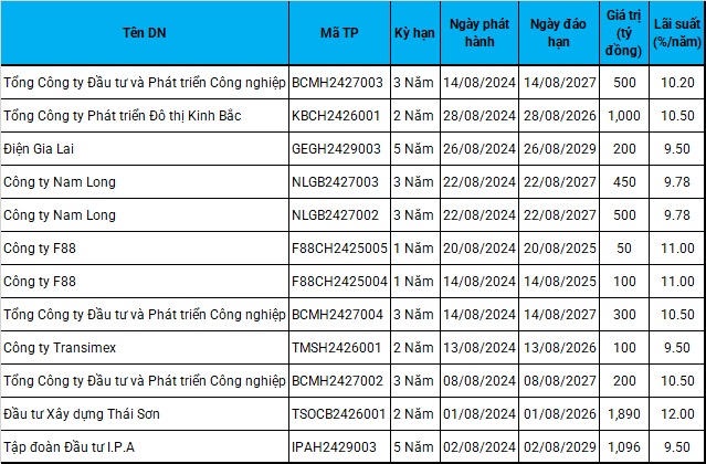 Loạt doanh nghiệp phát hành trái phiếu trong tháng 8 để đảo nợ