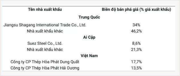 Canada kết luận cuối cùng vụ việc điều tra chống bán phá giá dây thép nhập từ Việt Nam