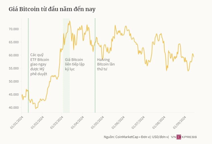 Bitcoin đứng ngoài cuộc đua tăng giá