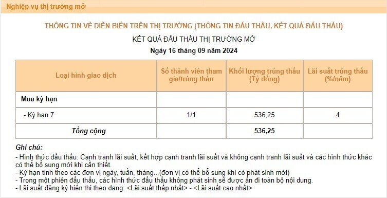 Trước thềm Fed hạ lãi suất, NHNN đưa lãi suất OMO về 4%/năm