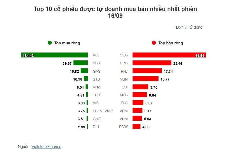 Theo dấu dòng tiền cá mập 16/09: Tự doanh gom mạnh cổ phiếu VIX