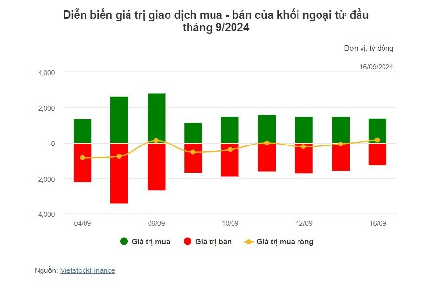 Theo dấu dòng tiền cá mập 16/09: Tự doanh gom mạnh cổ phiếu VIX