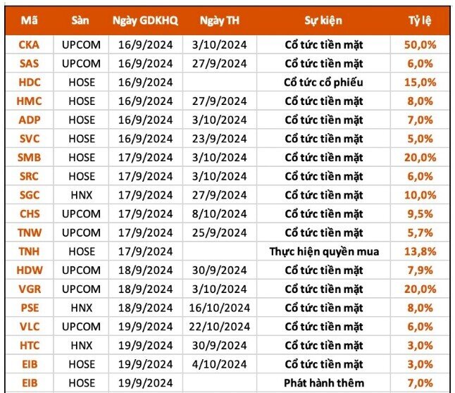 25 DN trả cổ tức bằng tiền mặt trong tuần này, cao nhất 50%