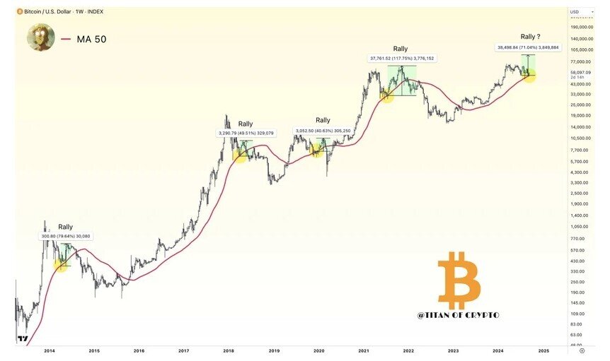 Nhà phân tích Titan of Crypto: Bitcoin nhắm tới mục tiêu 92.000 USD