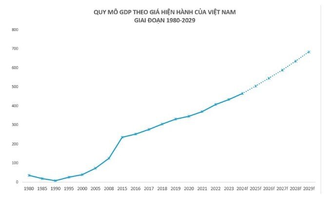 Khi nào GDP Việt Nam sẽ lọt nhóm 35 nền kinh tế lớn nhất thế giới?