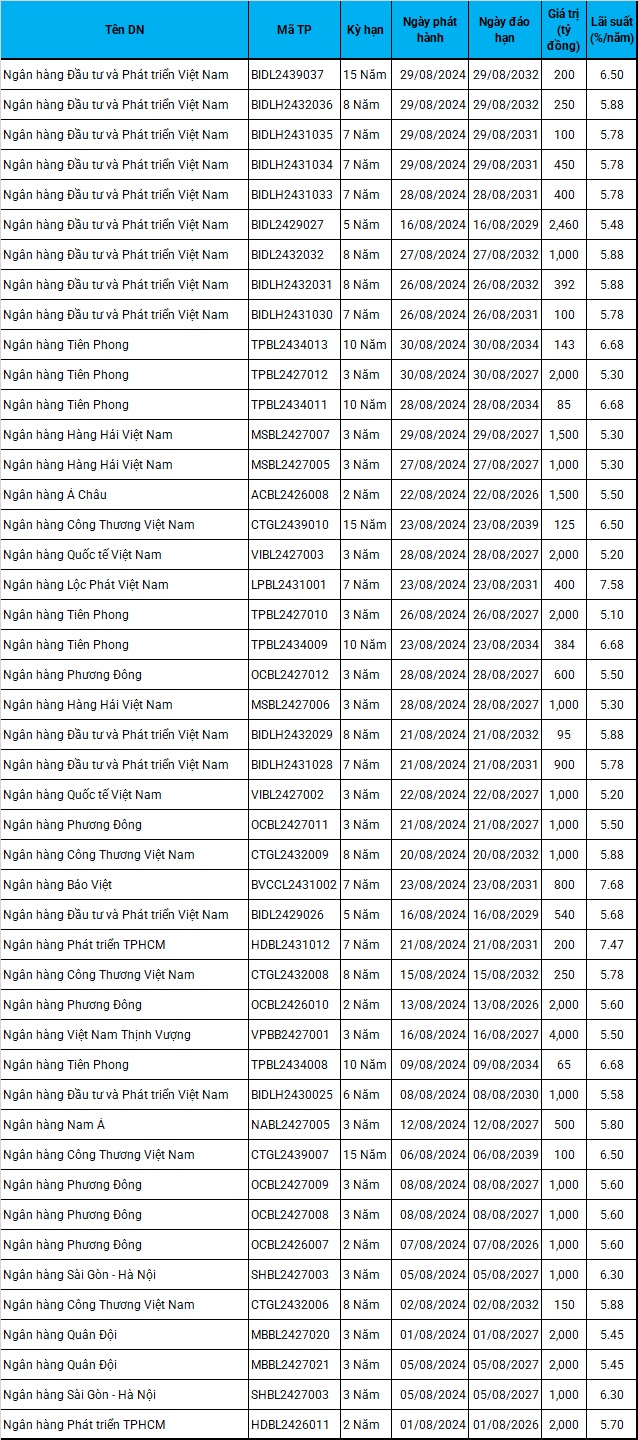 Loạt doanh nghiệp phát hành trái phiếu trong tháng 8 để đảo nợ