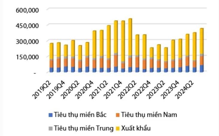 Mưa bão có thể giúp tiêu thụ tôn mạ của Tập đoàn Hoa Sen (HSG) tại miền Bắc tăng 36%