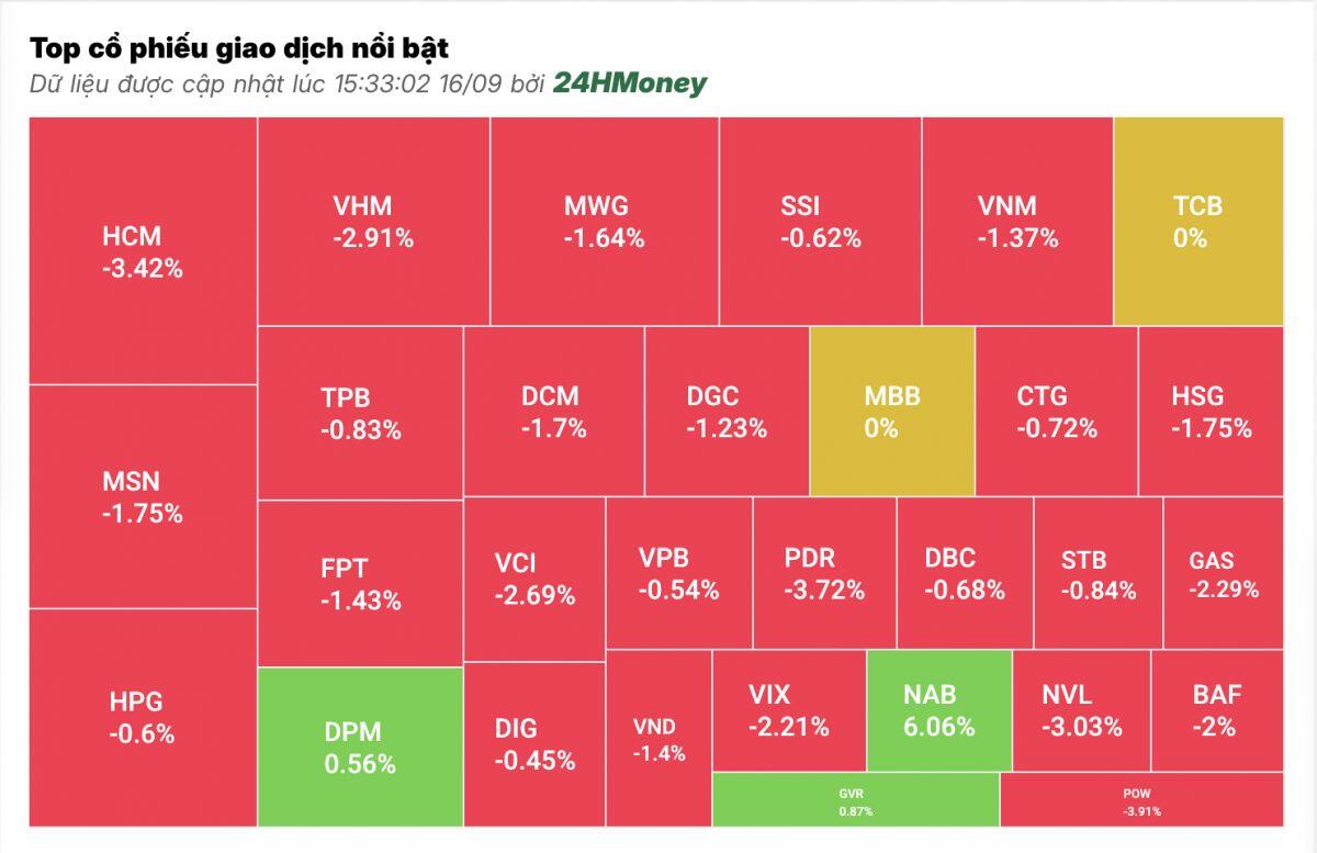 Áp lực bán của nhà đầu tư trong nước khiến VN-Index lao dốc mạnh