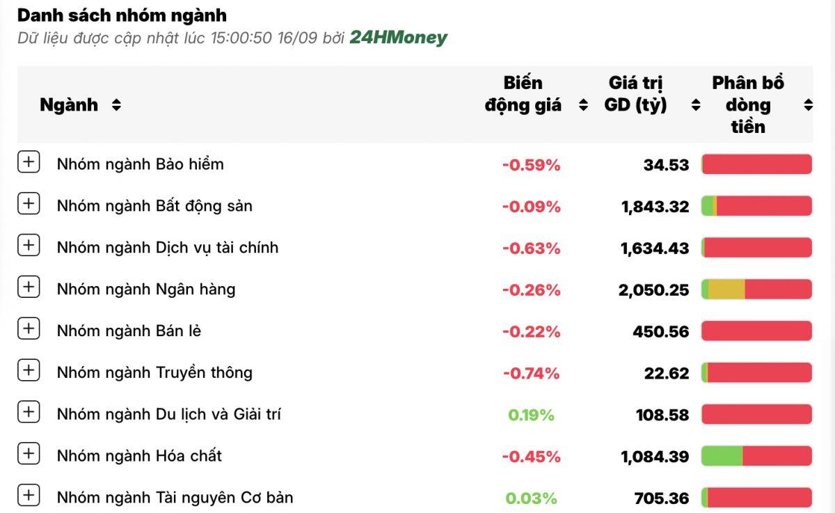 Áp lực bán của nhà đầu tư trong nước khiến VN-Index lao dốc mạnh