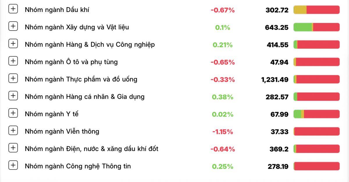 Áp lực bán của nhà đầu tư trong nước khiến VN-Index lao dốc mạnh