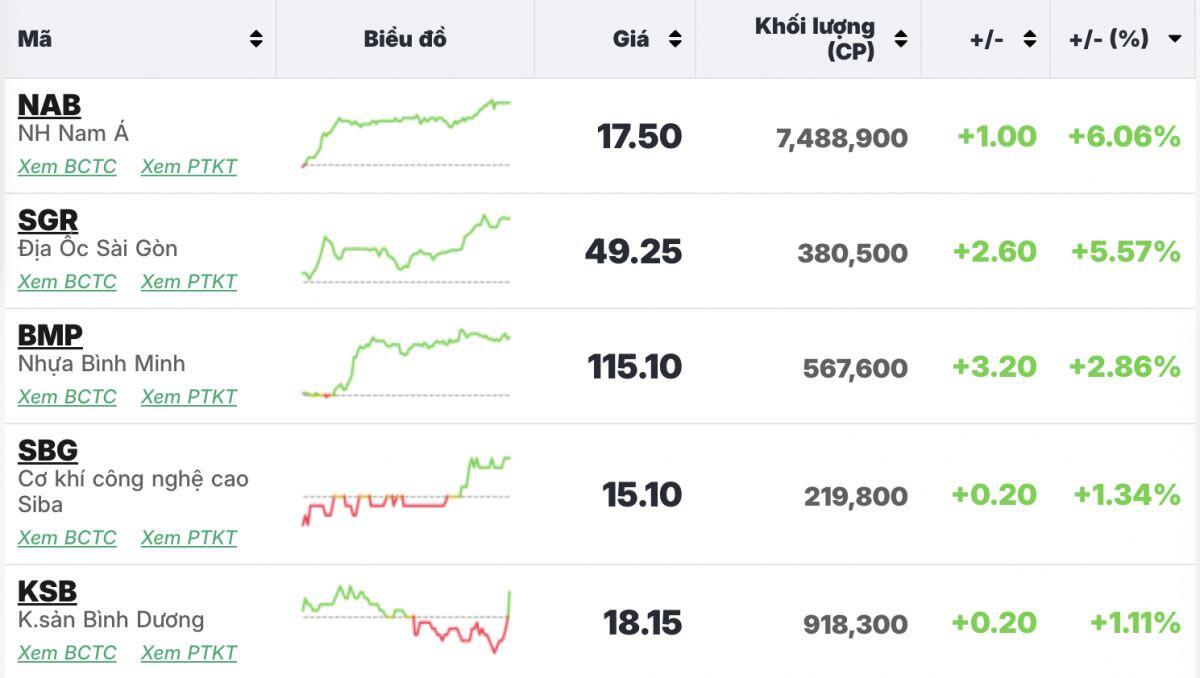 Áp lực bán của nhà đầu tư trong nước khiến VN-Index lao dốc mạnh